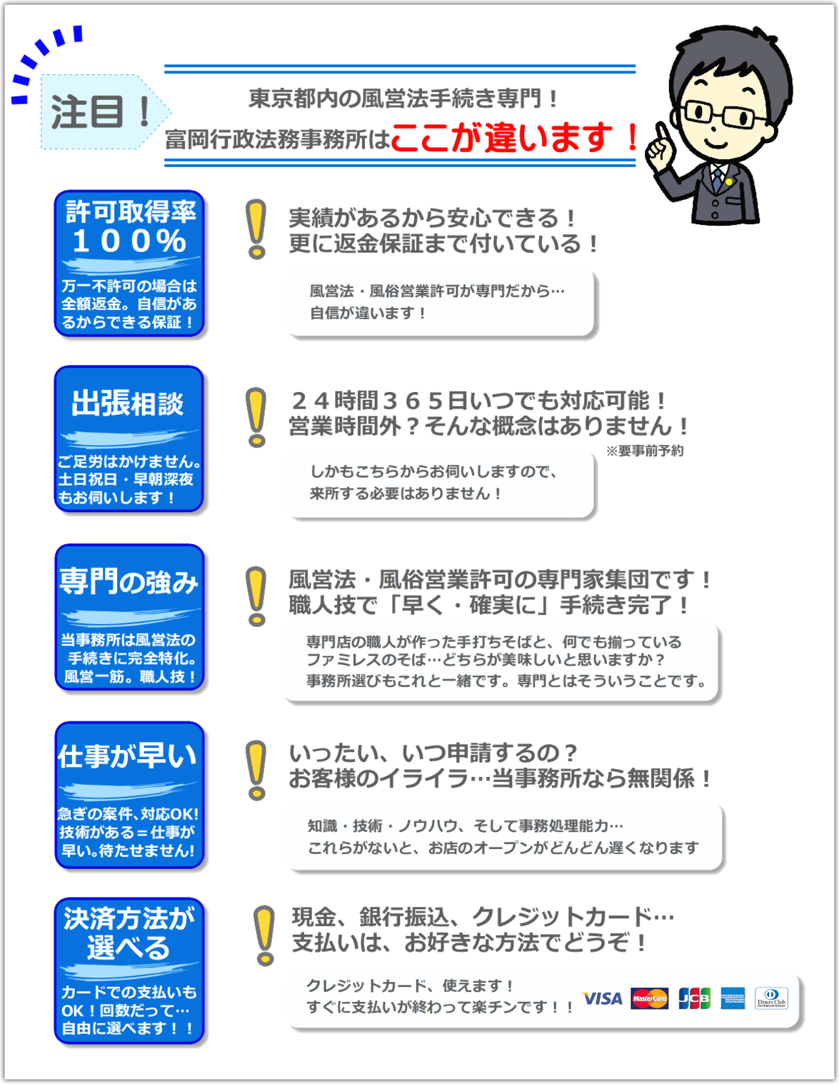 東京都内の風俗営業許可・風営法の手続き専門、富岡行政法務事務所・風営法の手続き相談センターには、他の事務所とは違う５つの特長があります。まず、実績があるから安心できます。万一不許可の場合の返金保証まで付いています。次に２４時間３６５日、いつでも対応可能です。営業時間外という概念は当事務所にはありません。そして当事務所には高い専門性があります。富岡行政法務事務所・風営法の手続き相談センターは、風営法・風俗営業許可の専門家集団です。職人技で風俗営業の許可を「早く・確実に」取得することができます。また、風営法・風俗営業許可のプロですので、仕事が早く、急ぎの案件にも対応することが可能です。最後に、決済方法が豊富で自由に選べることも特長の一つです。現金、銀行振込、クレジットカードの中からお好きな方法を選べます。クレジットカードはVISA、MASTER、JCB、AMEX、DINERSが使えます！